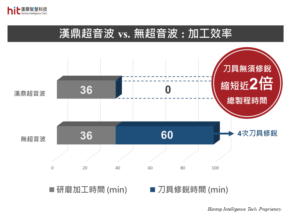 使用漢鼎BT30超音波模組輔助碳化矽SiC研磨加工, 加工過程刀具無須修銳, 縮短近2倍的總製程時間